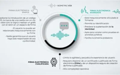 Firma por voz, la solución que completa el teletrabajo
